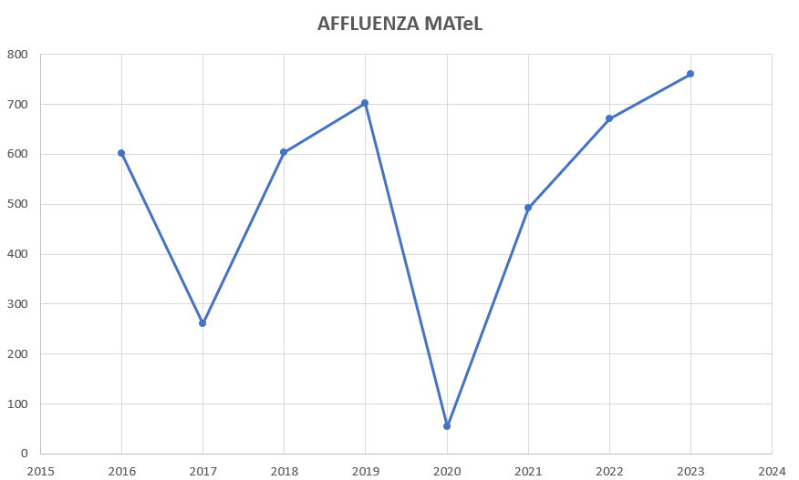 Il 2023 in numeri: affluenza ed eventi